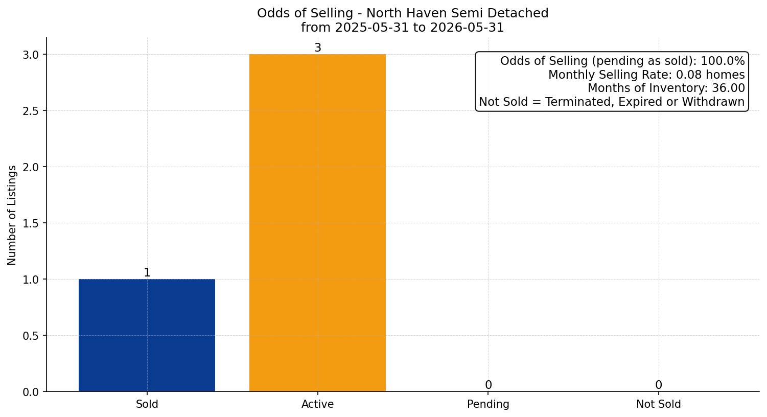 North Haven Semi Detached (Half Duplex) Odds of Selling – last 12 months