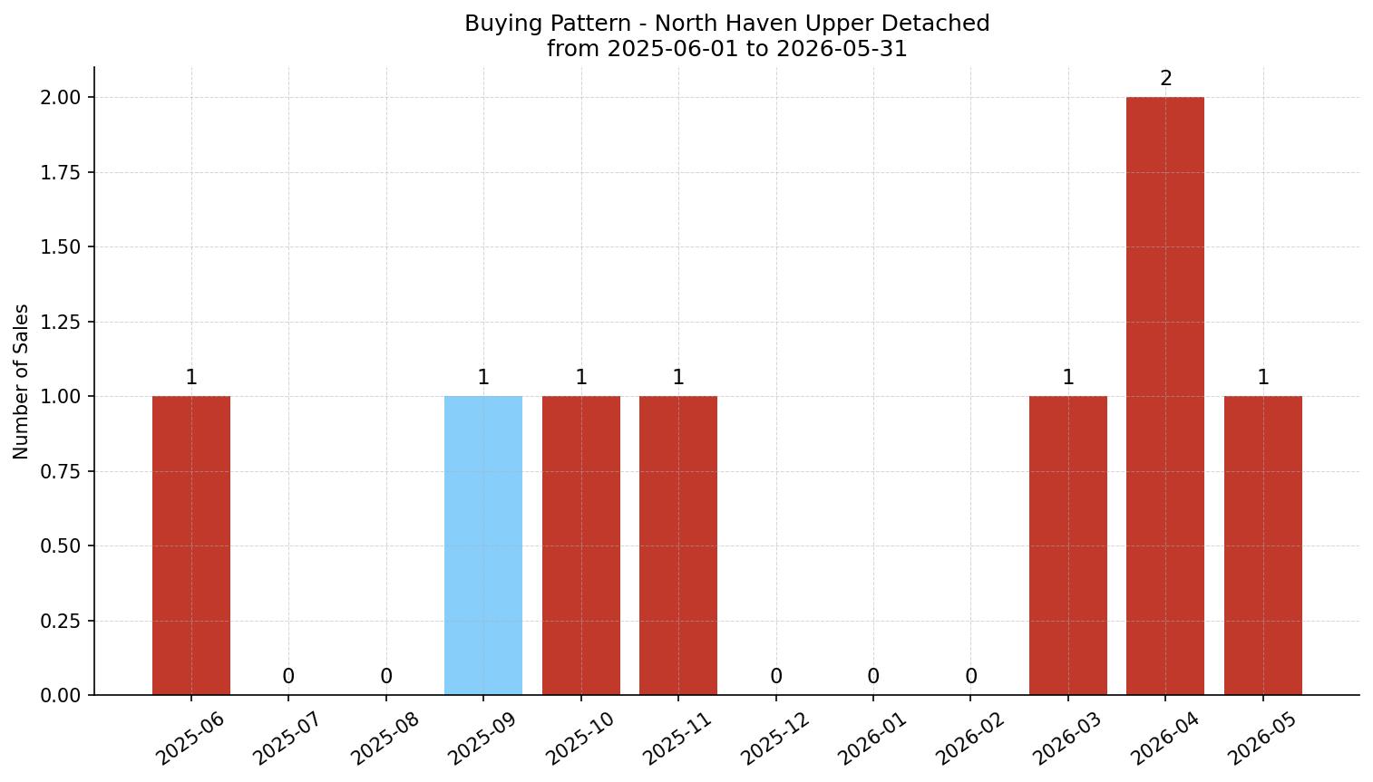 North Haven Upper Detached Buying Pattern – last 12 months