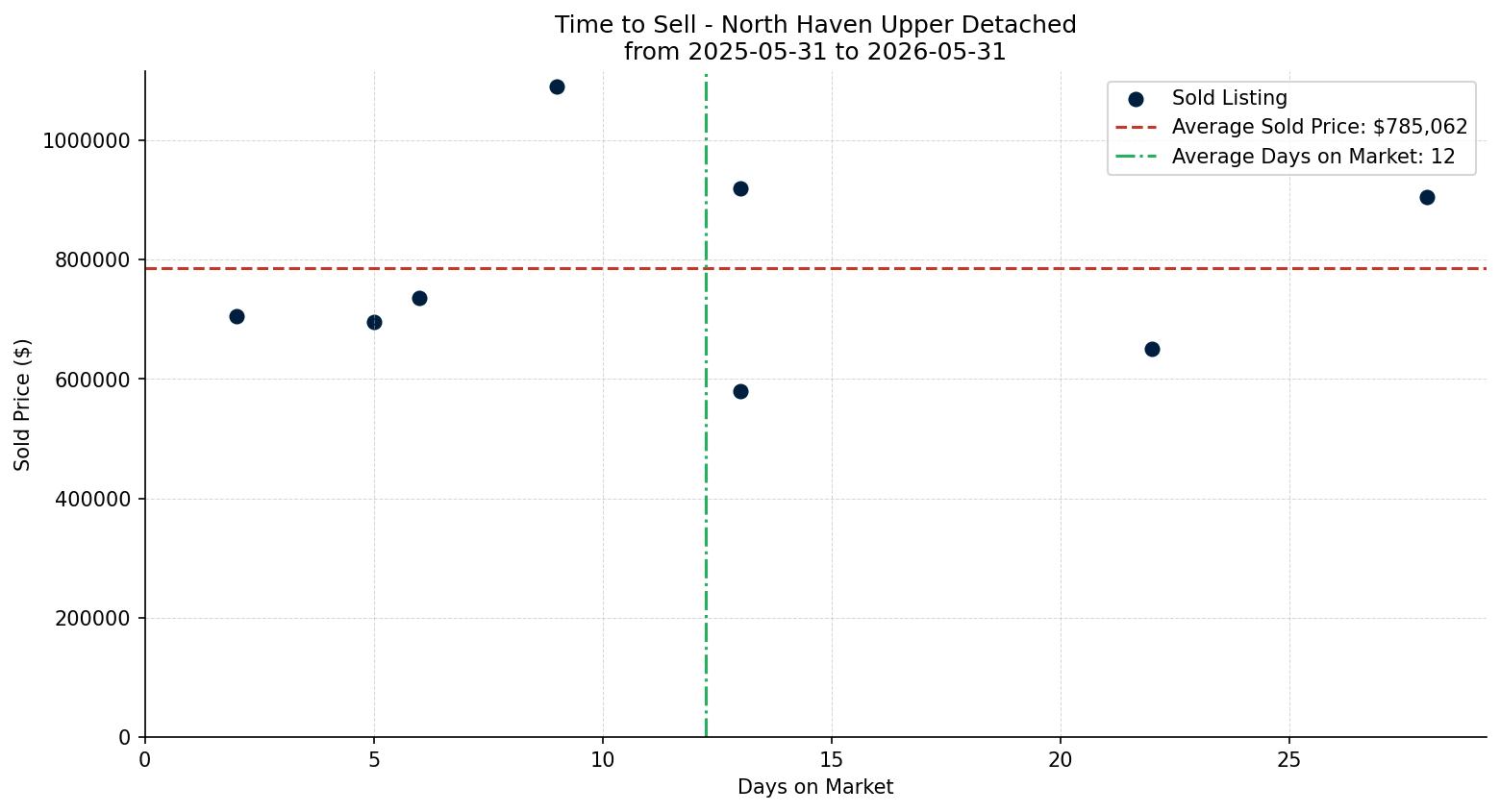North Haven Upper Detached Time to Sell from 2025-05-31 to 2026-05-31