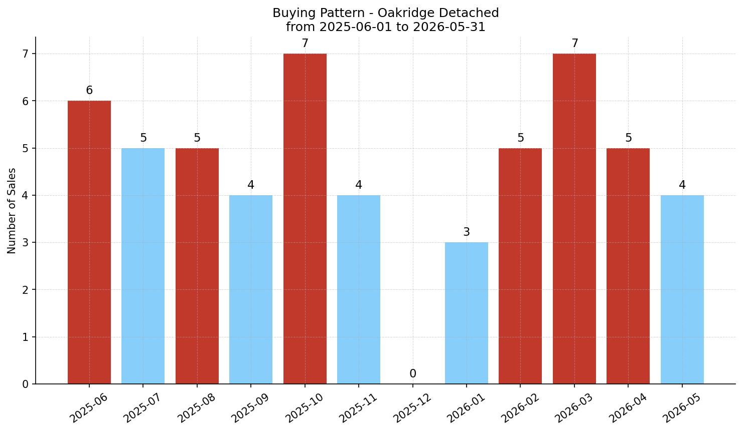 Oakridge Detached Buying Pattern – last 12 months