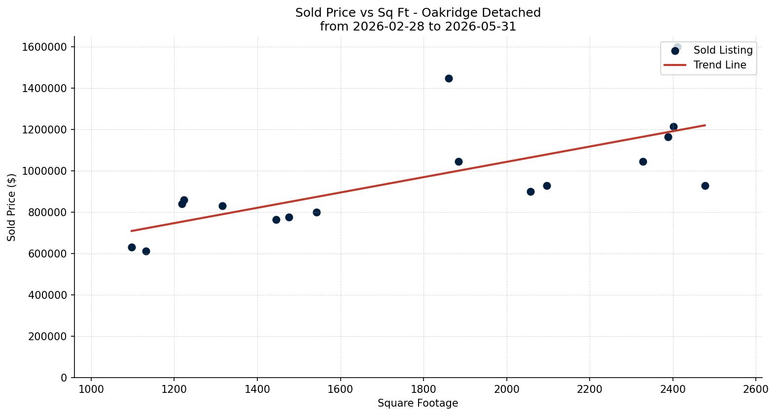 Oakridge Detached Price vs. Square Footage – last 3 months