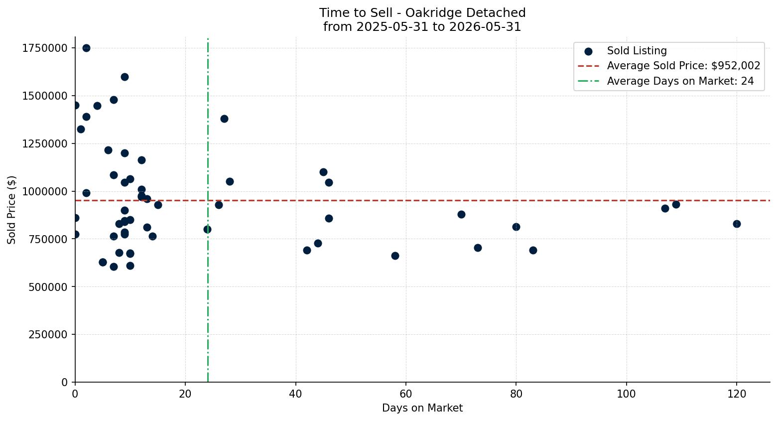 Oakridge Detached Time to Sell from 2025-05-31 to 2026-05-31