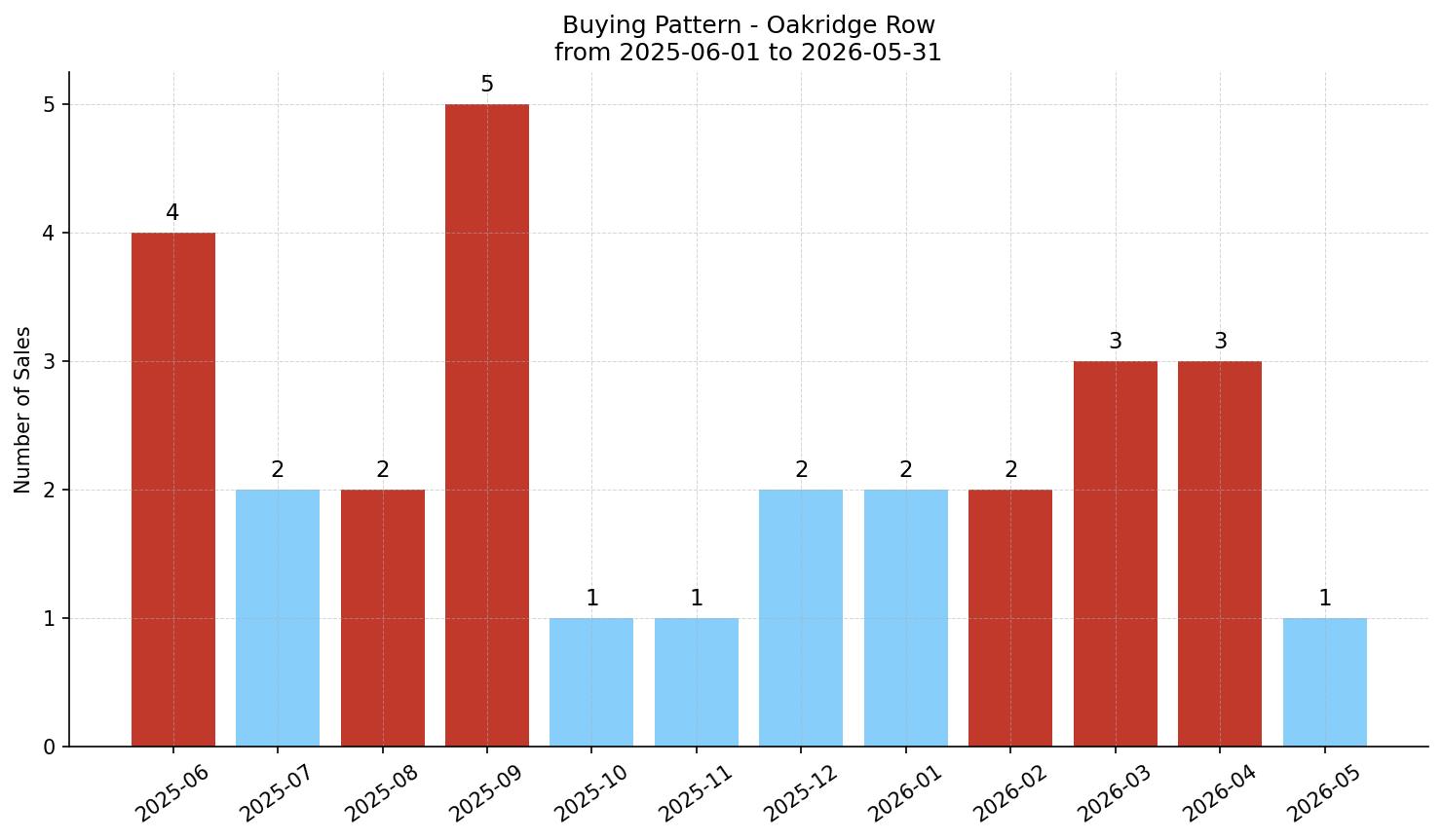Oakridge Row/Townhouse Buying Pattern – last 12 months