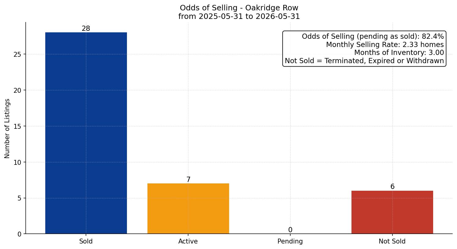 Oakridge Row/Townhouse Odds of Selling – last 12 months