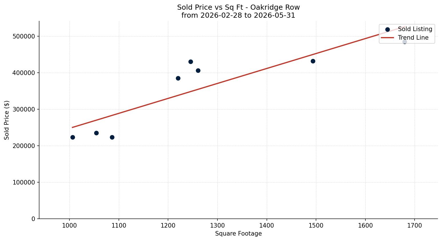 Oakridge Row/Townhouse Price vs. Square Footage – last 3 months
