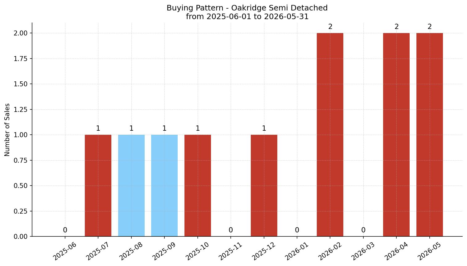 Oakridge Semi Detached (Half Duplex) Buying Pattern – last 12 months