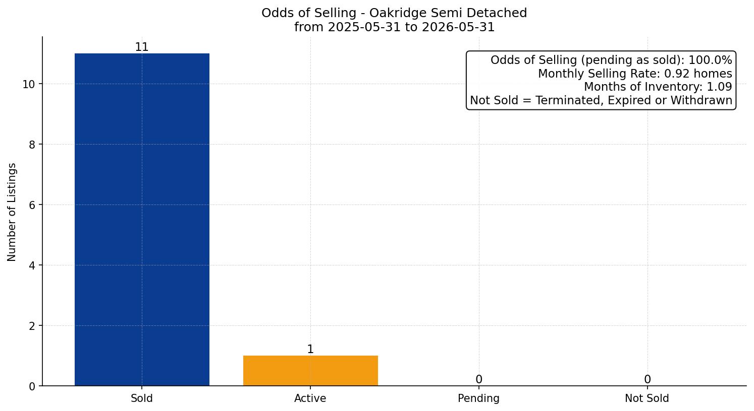 Oakridge Semi Detached (Half Duplex) Odds of Selling – last 12 months