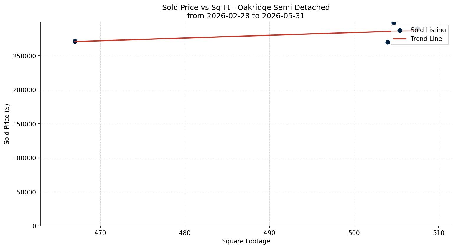 Oakridge Semi Detached (Half Duplex) Price vs. Square Footage – last 3 months