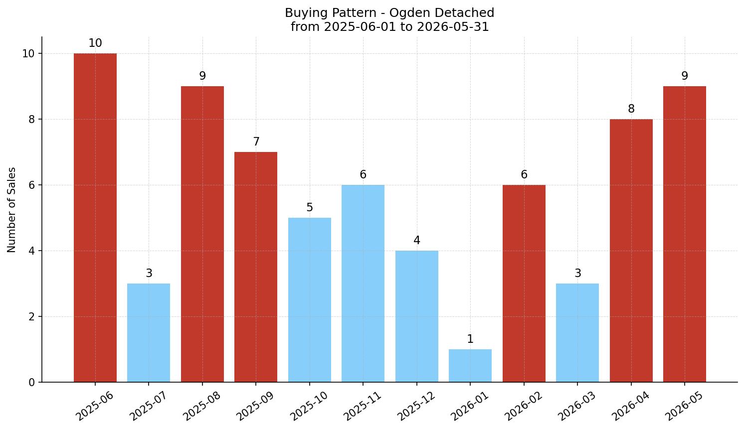 Ogden Detached Buying Pattern – last 12 months