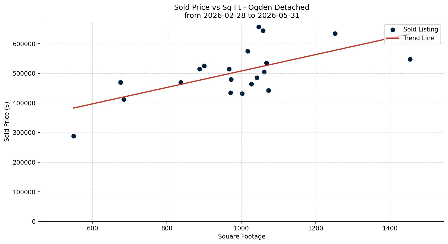 Ogden Detached Price vs. Square Footage – last 3 months