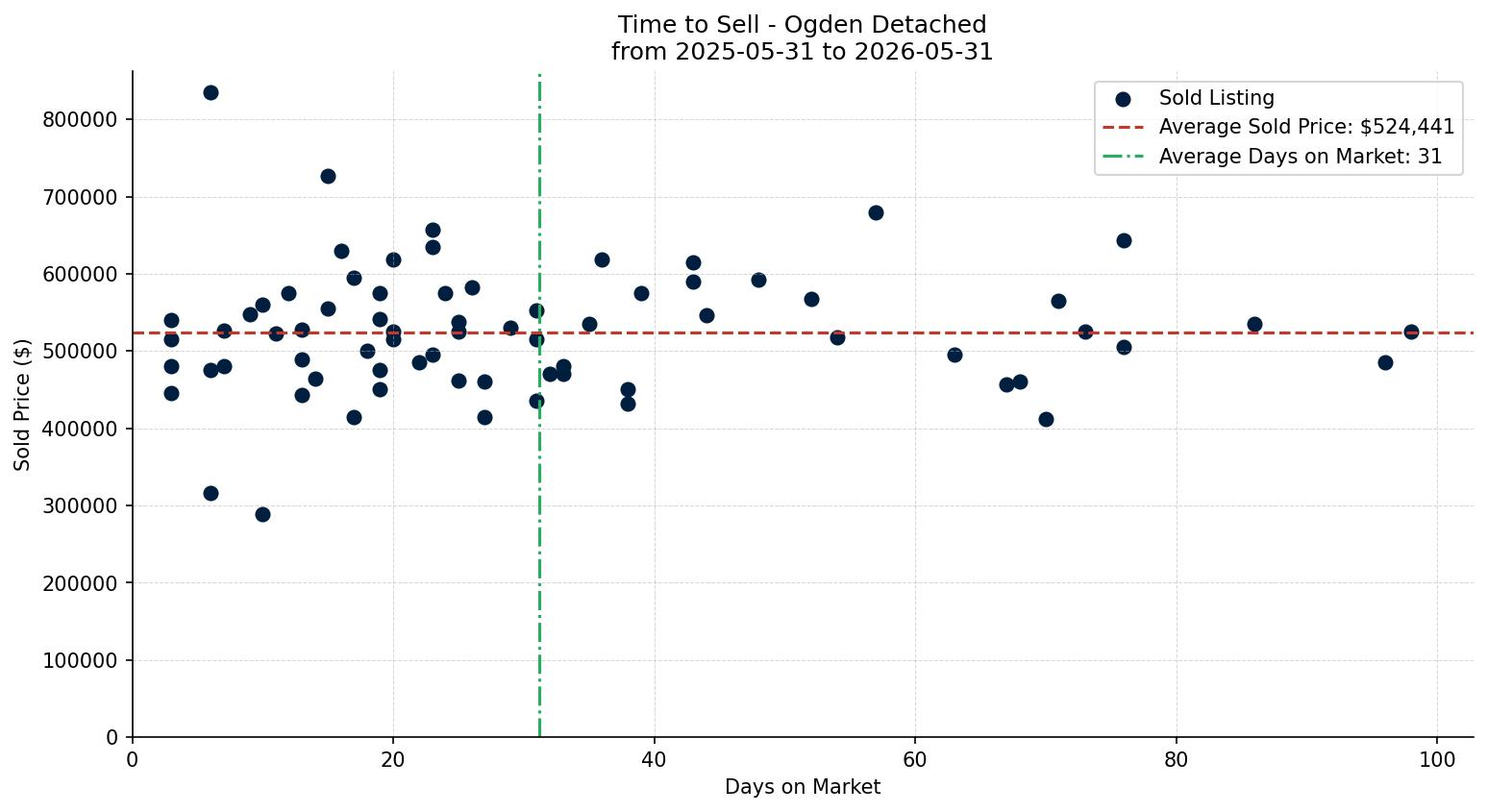 Ogden Detached Time to Sell from 2025-05-31 to 2026-05-31