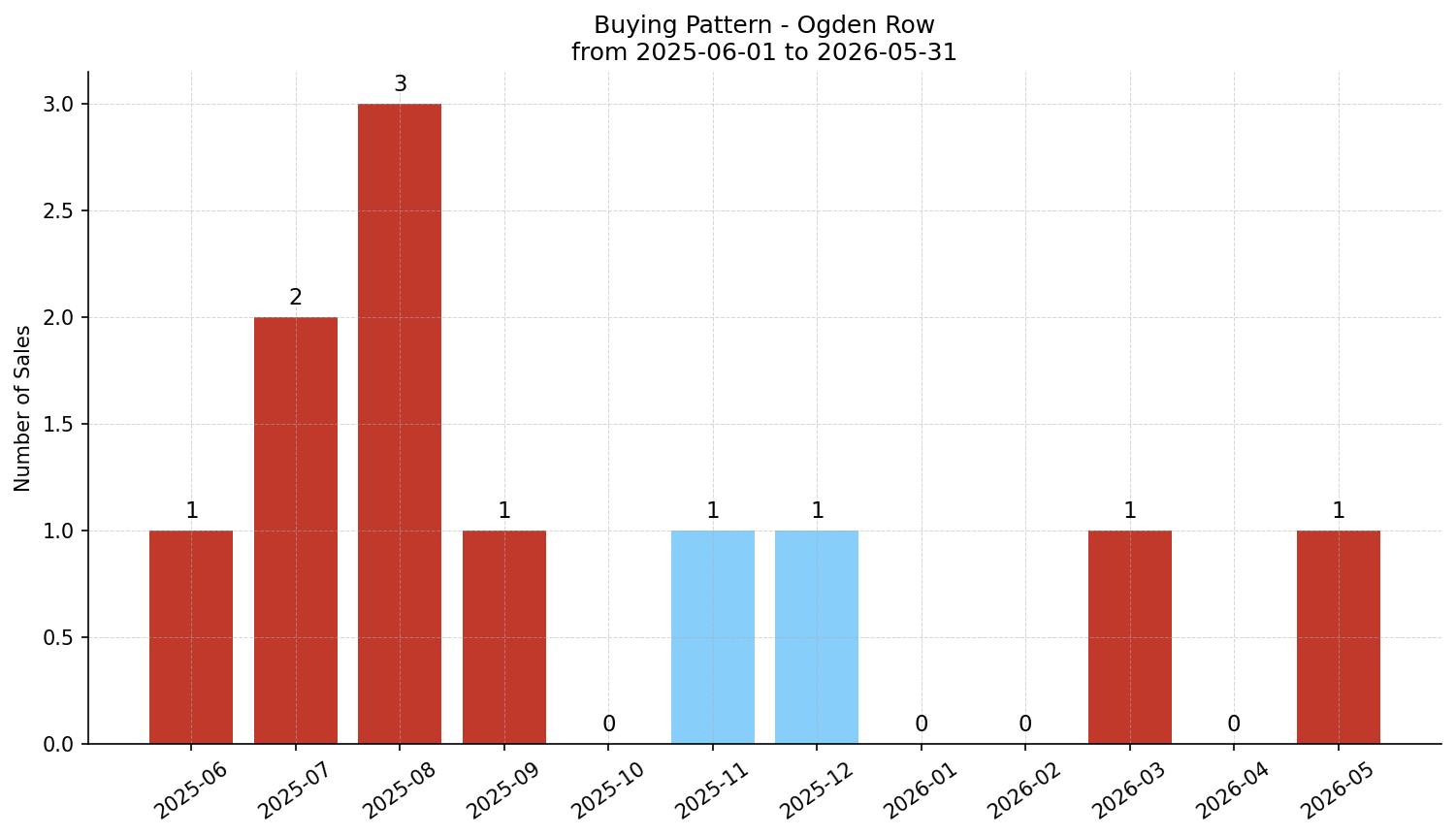 Ogden Row/Townhouse Buying Pattern – last 12 months