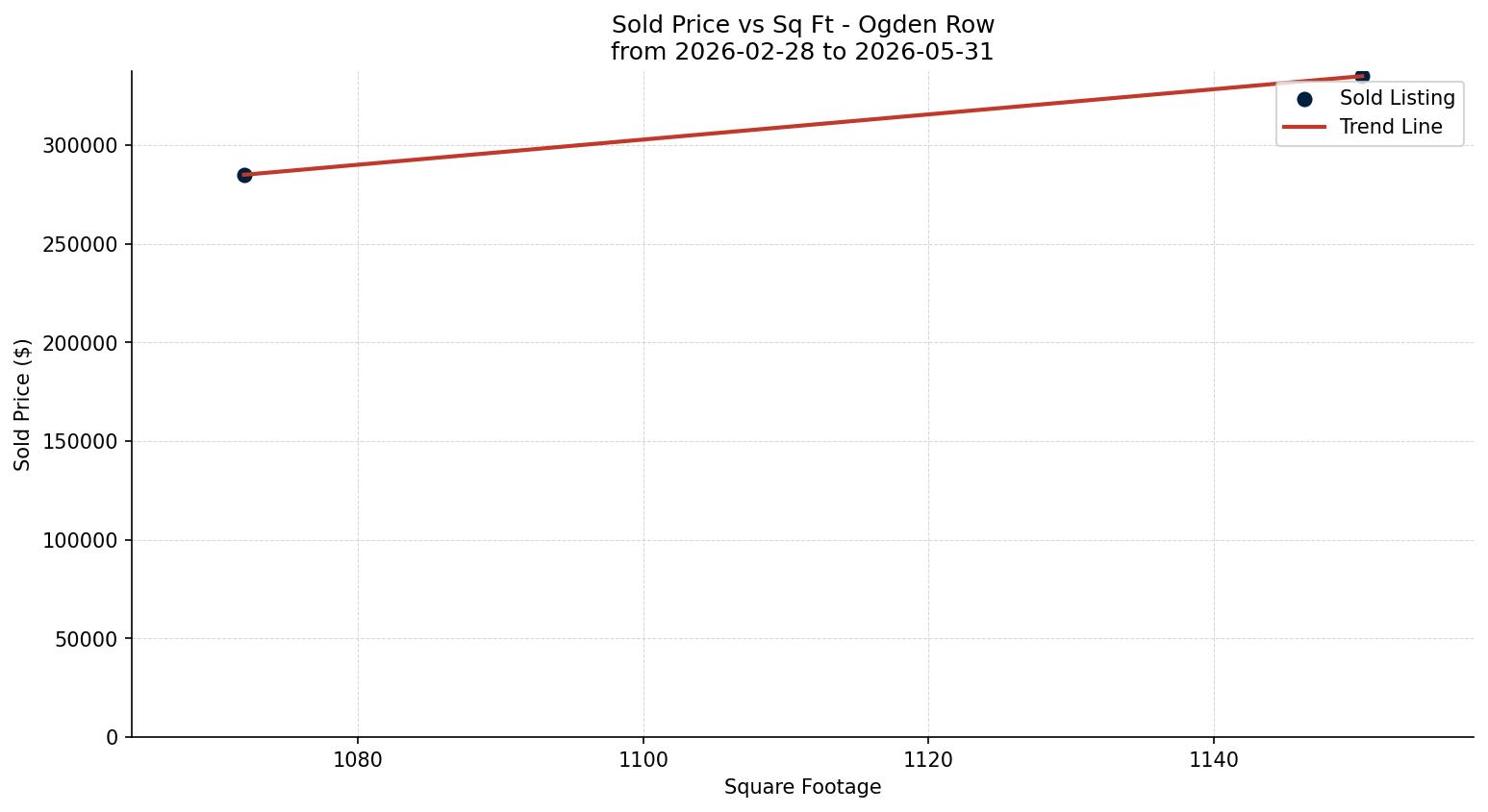 Ogden Row/Townhouse Price vs. Square Footage – last 3 months