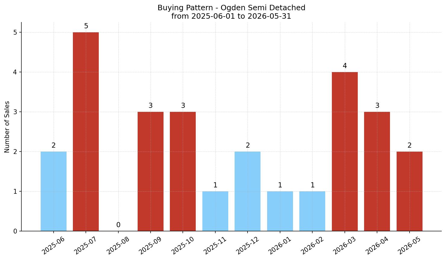 Ogden Semi Detached (Half Duplex) Buying Pattern – last 12 months