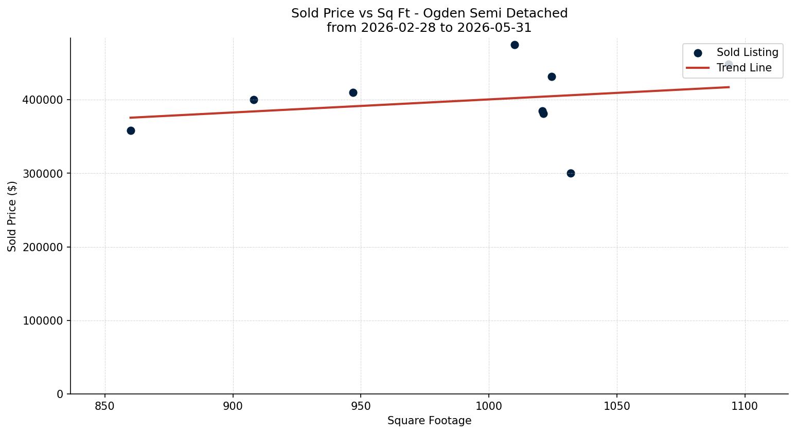 Ogden Semi Detached (Half Duplex) Price vs. Square Footage – last 3 months