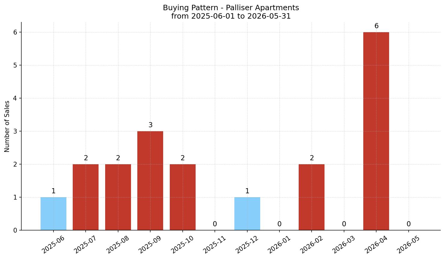 Palliser Apartment Buying Pattern – last 12 months