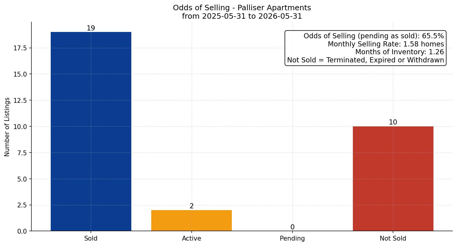 Palliser Apartment Odds of Selling – last 12 months