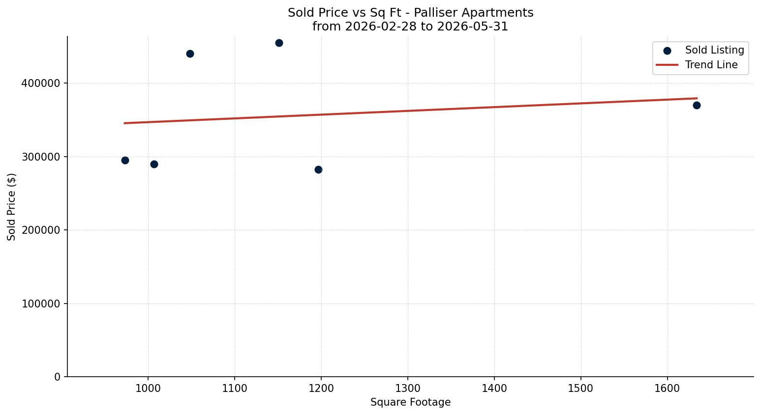 Palliser Apartment Price vs. Square Footage – last 3 months
