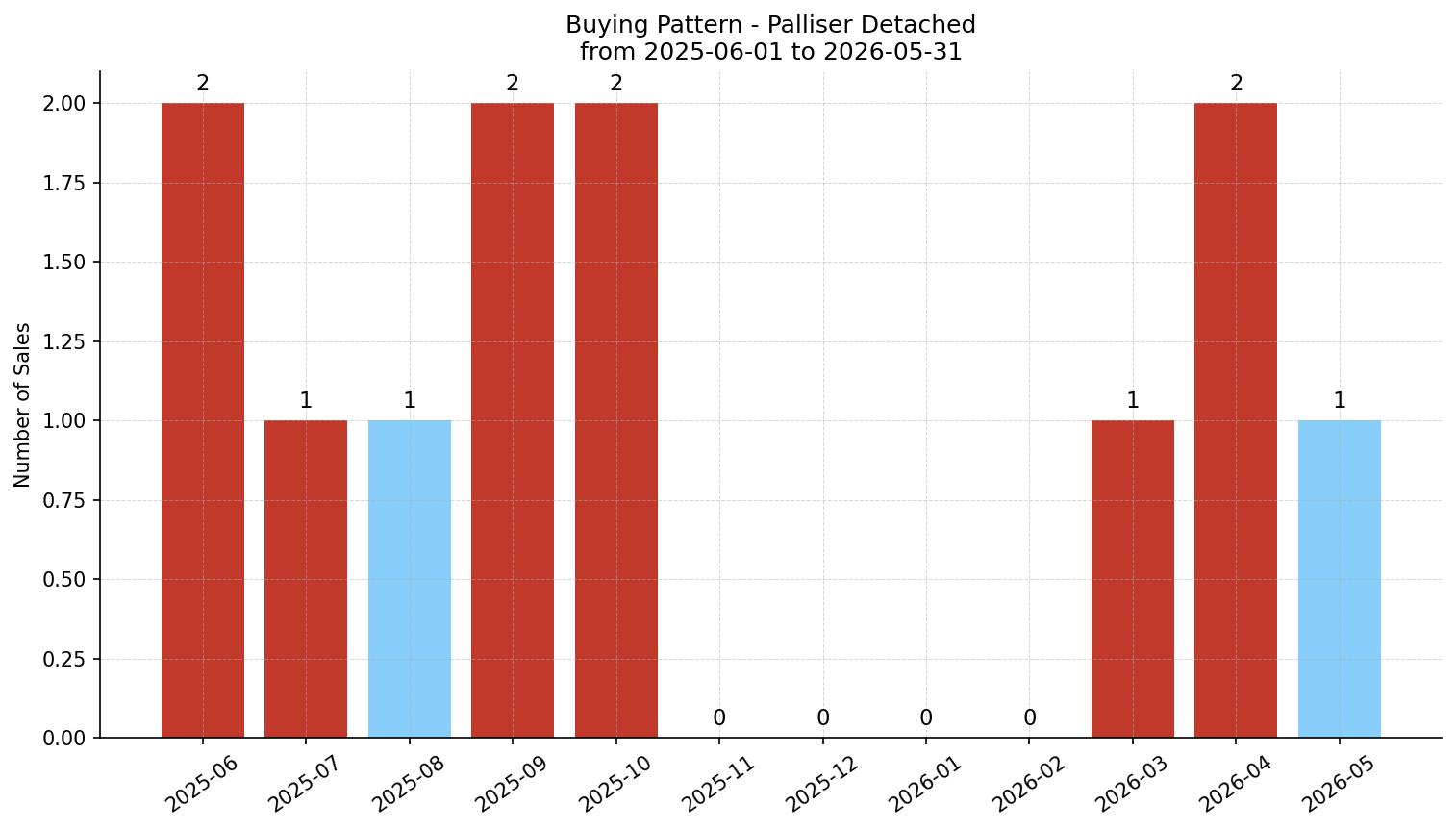 Palliser Detached Buying Pattern – last 12 months