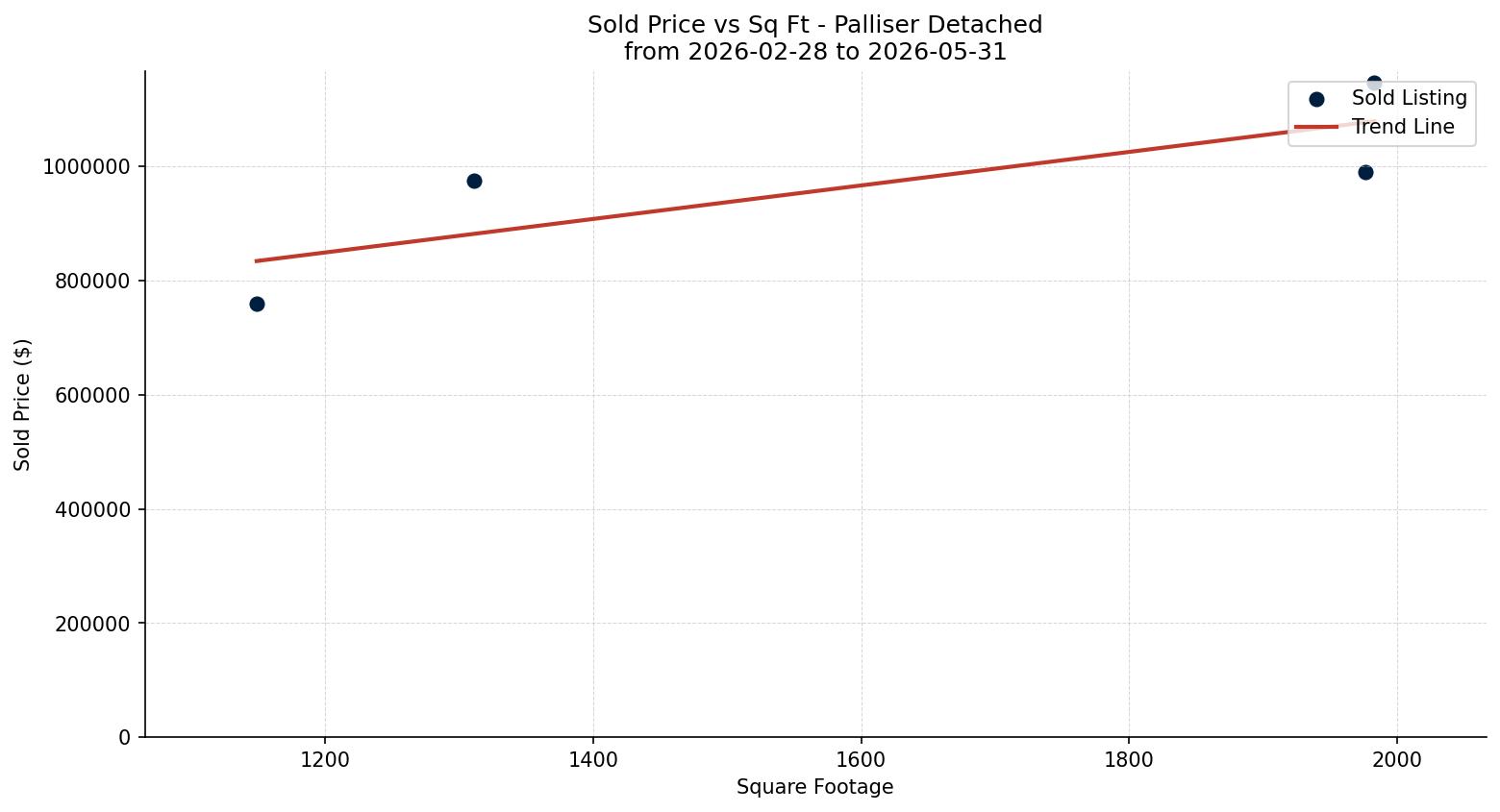 Palliser Detached Price vs. Square Footage – last 3 months