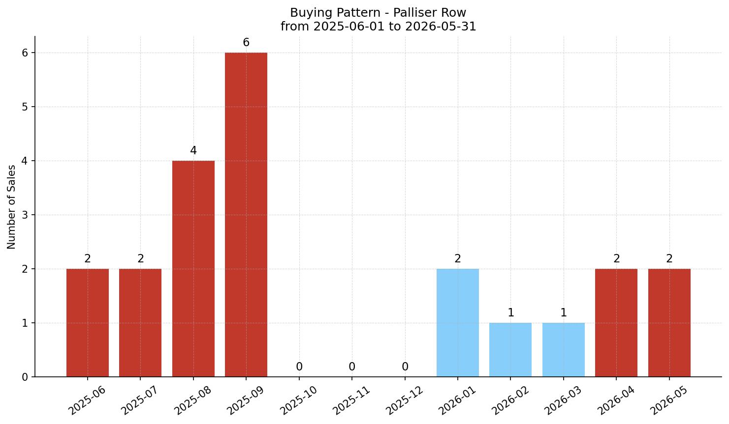 Palliser Row/Townhouse Buying Pattern – last 12 months
