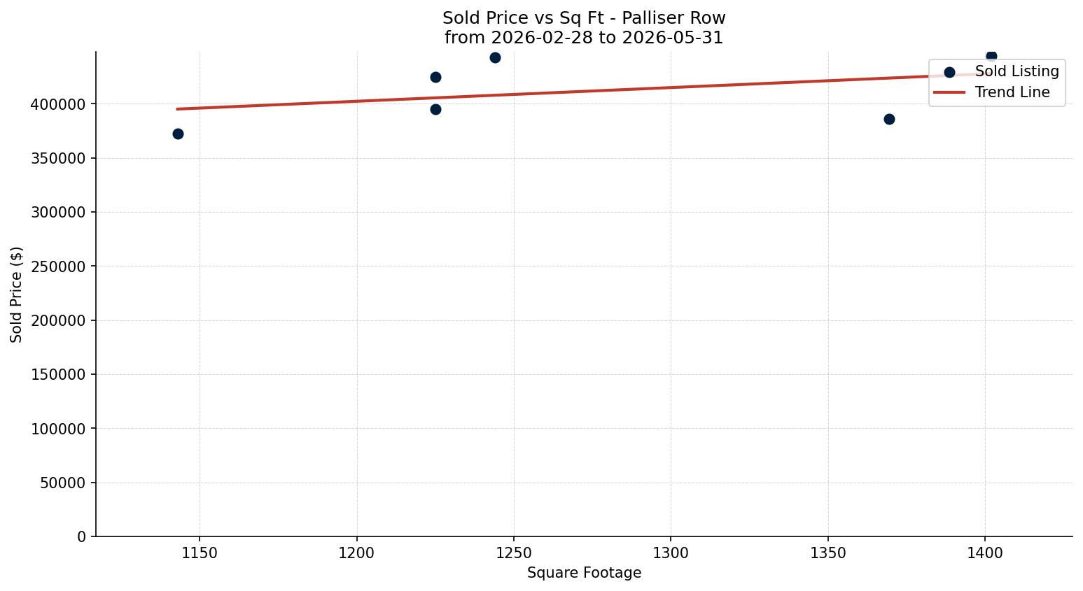 Palliser Row/Townhouse Price vs. Square Footage – last 3 months