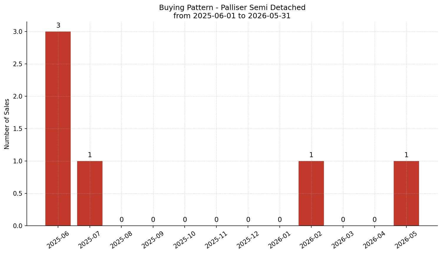 Palliser Semi Detached (Half Duplex) Buying Pattern – last 12 months