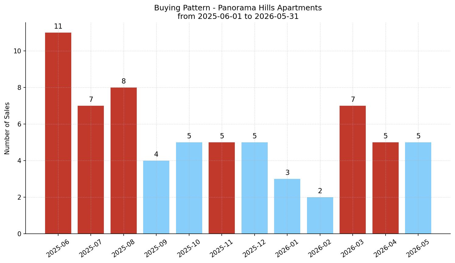 Panorama Hills Apartment Buying Pattern – last 12 months