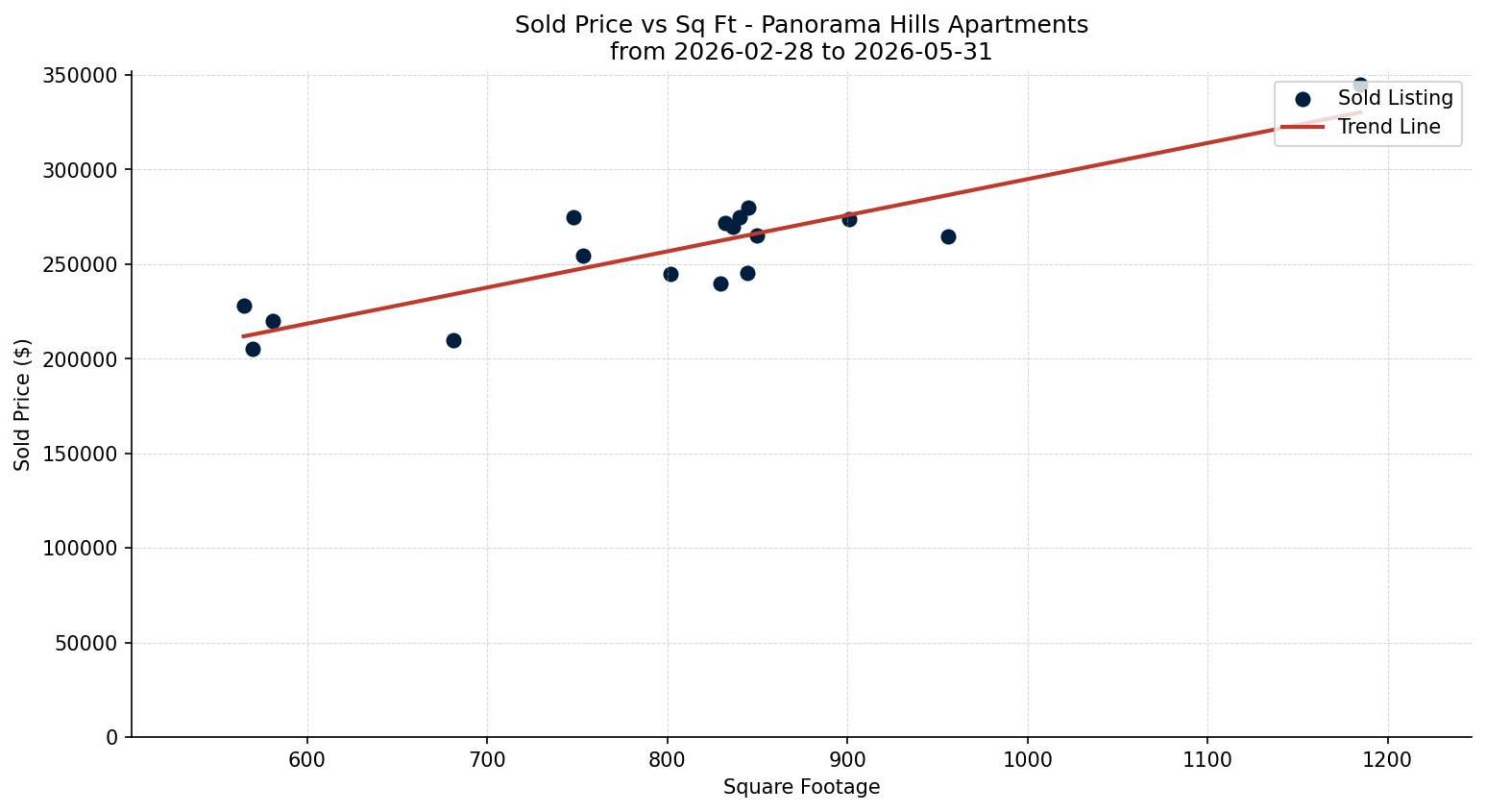 Panorama Hills Apartment Price vs. Square Footage – last 3 months
