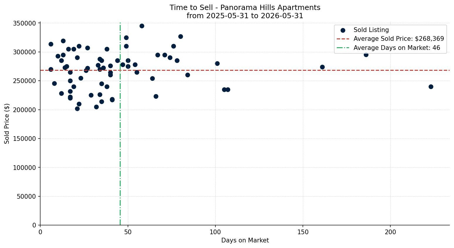 Panorama Hills Apartment Time to Sell from 2025-05-31 to 2026-05-31