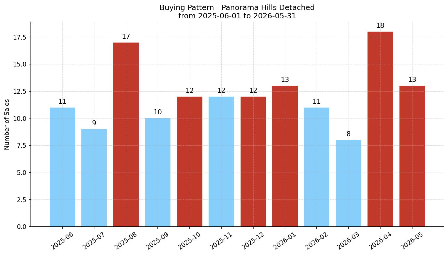Panorama Hills Detached Buying Pattern – last 12 months