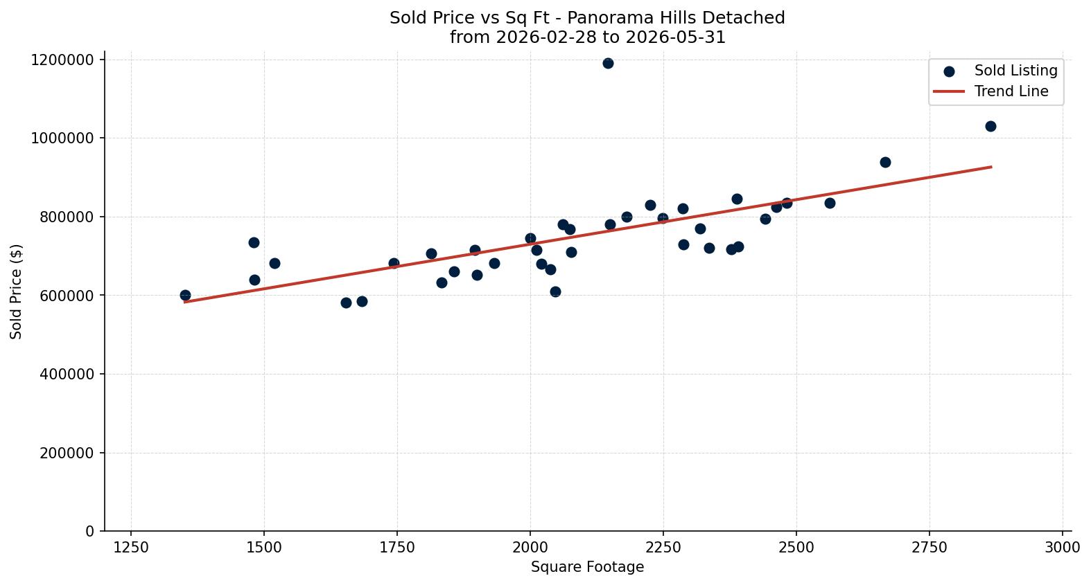 Panorama Hills Detached Price vs. Square Footage – last 3 months