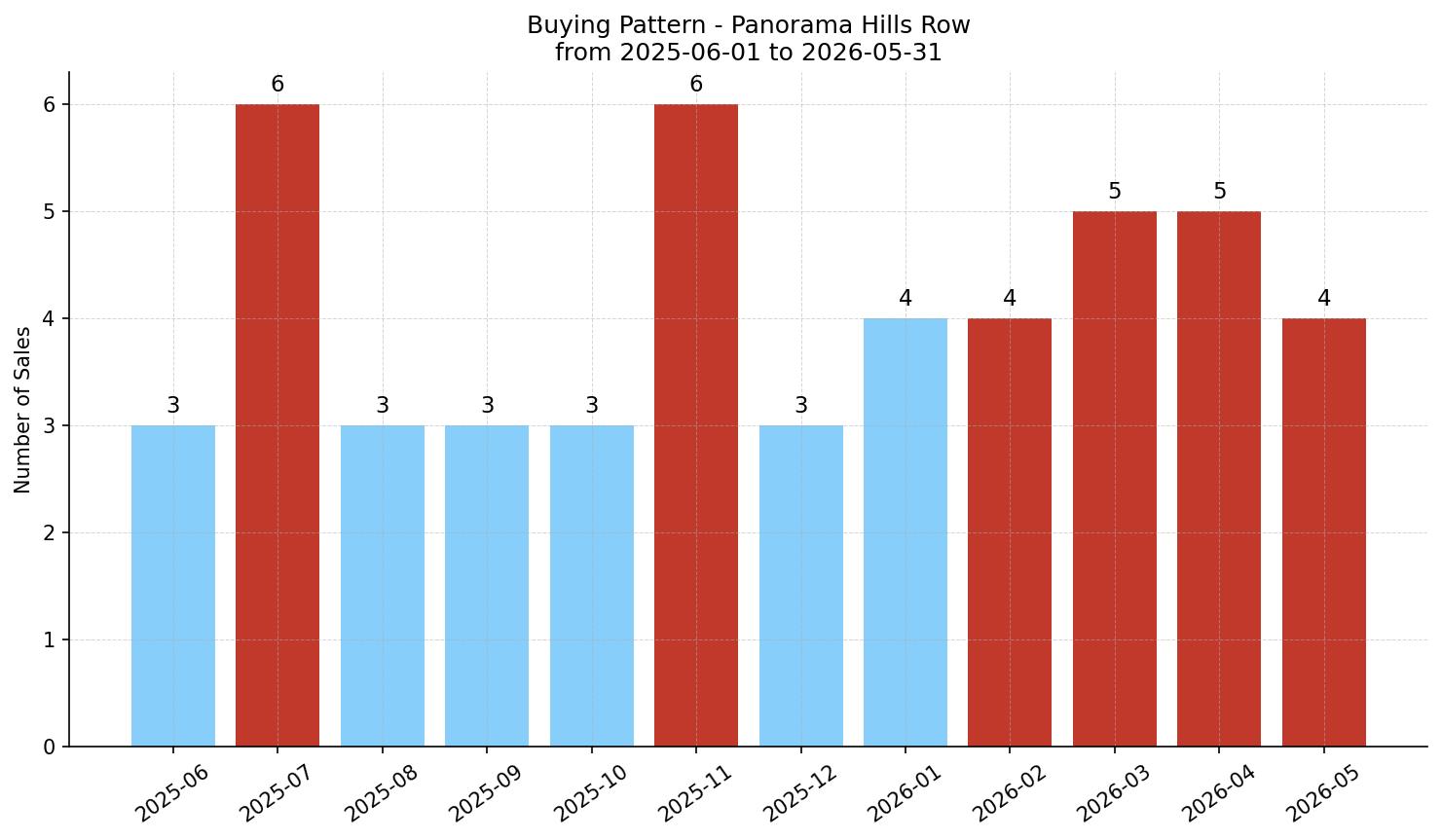 Panorama Hills Row/Townhouse Buying Pattern – last 12 months