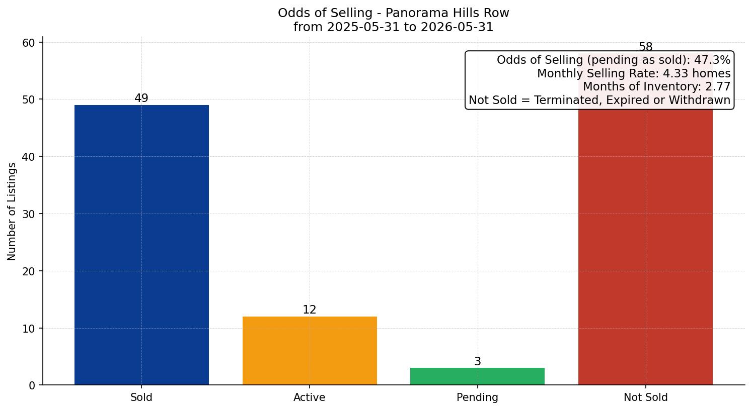 Panorama Hills Row/Townhouse Odds of Selling – last 12 months