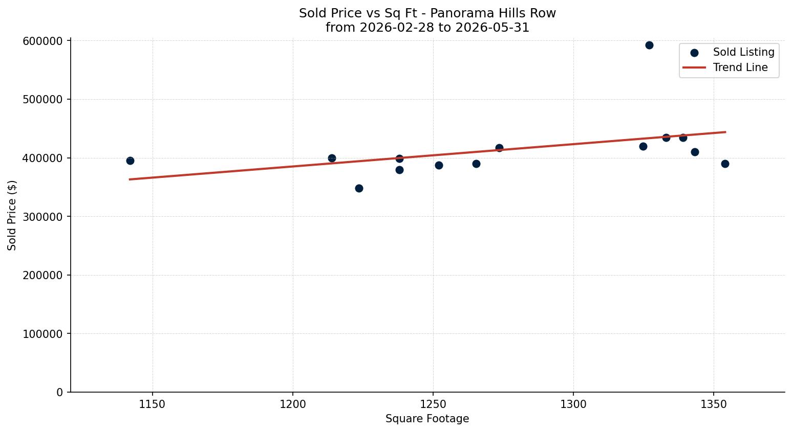 Panorama Hills Row/Townhouse Price vs. Square Footage – last 3 months
