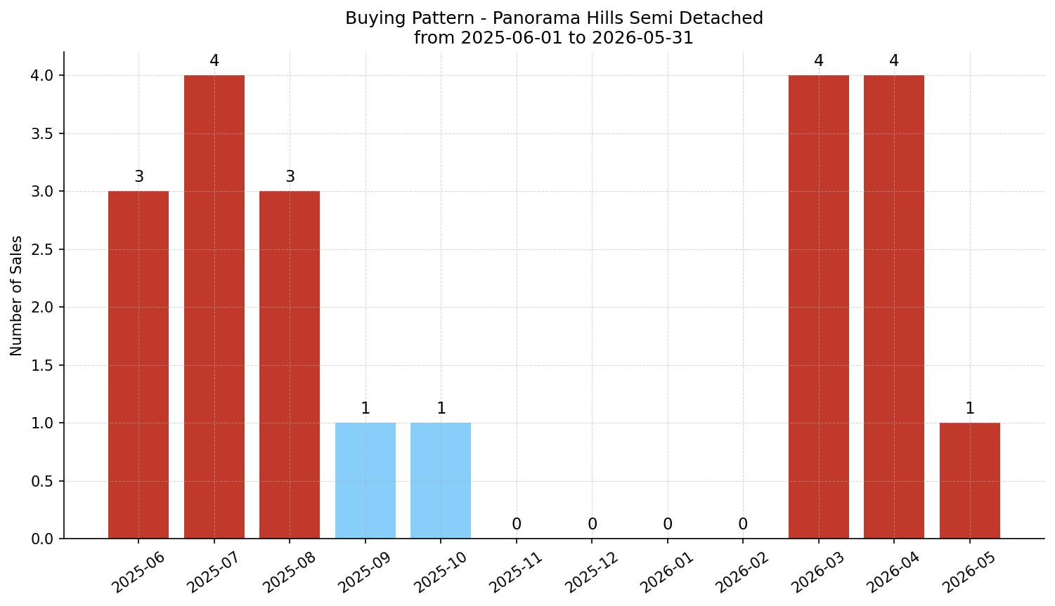 Panorama Hills Semi Detached (Half Duplex) Buying Pattern – last 12 months