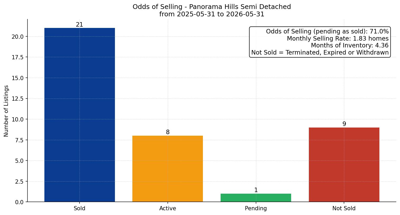 Panorama Hills Semi Detached (Half Duplex) Odds of Selling – last 12 months