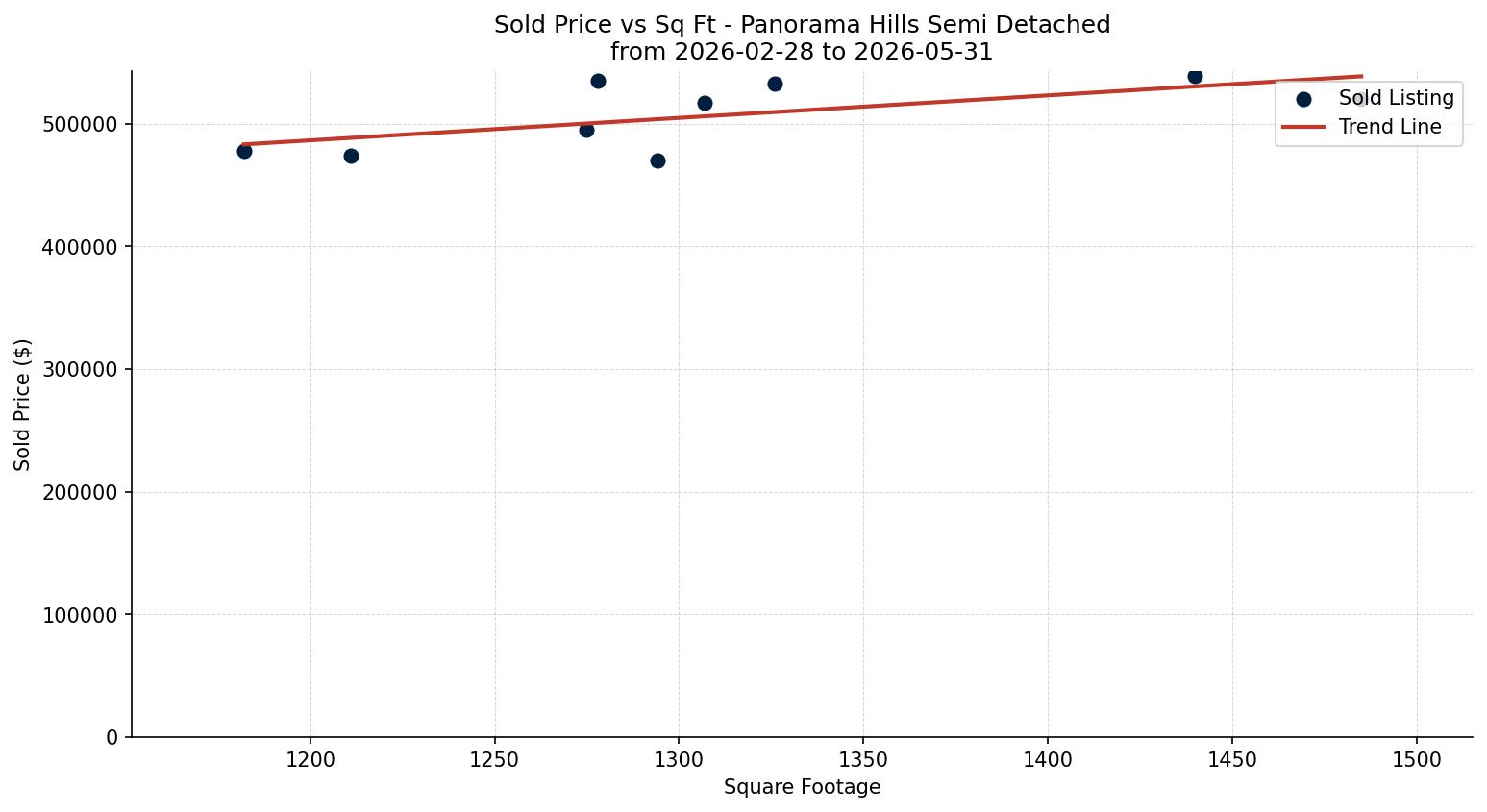 Panorama Hills Semi Detached (Half Duplex) Price vs. Square Footage – last 3 months