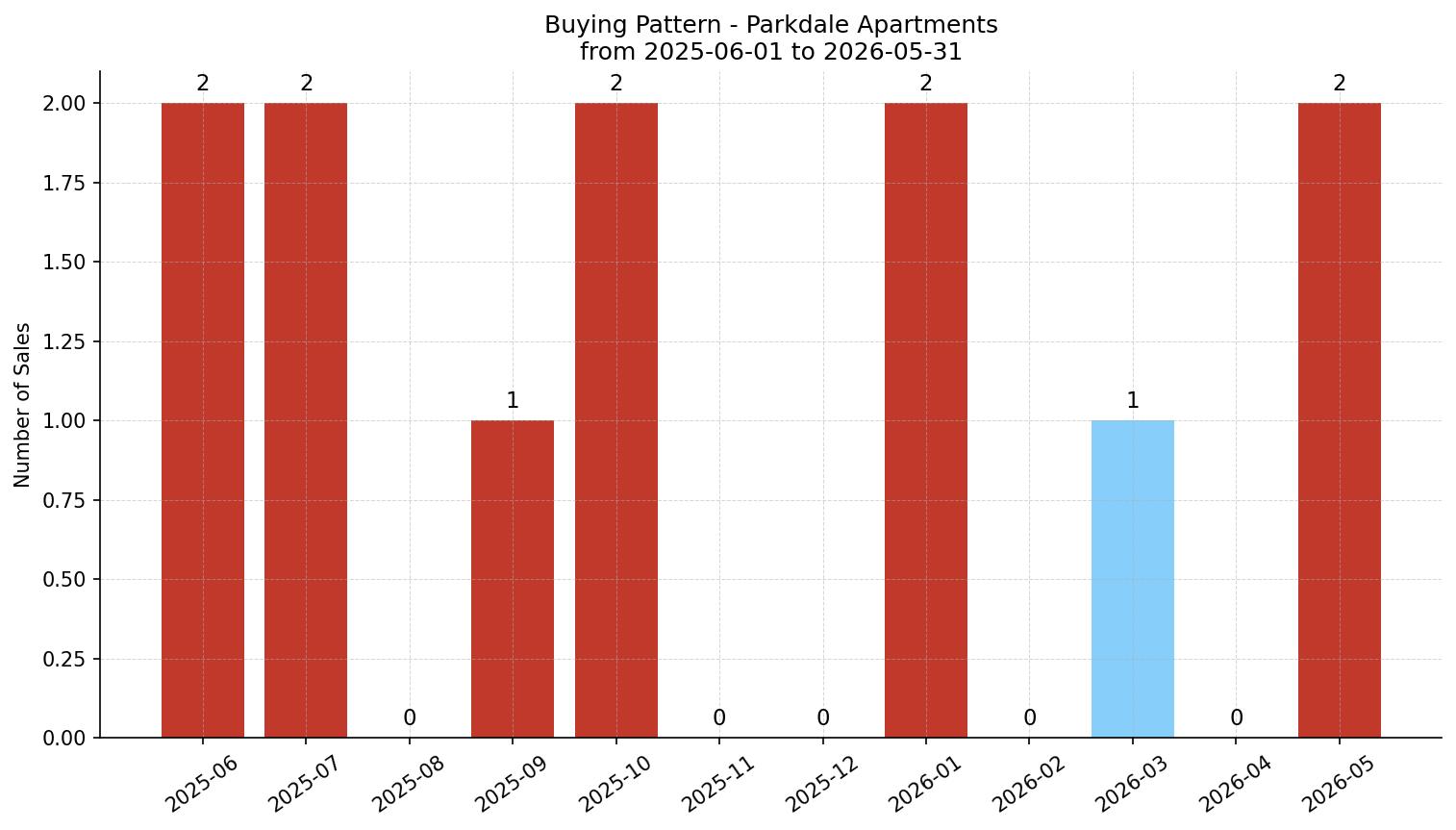 Parkdale Apartment Buying Pattern – last 12 months