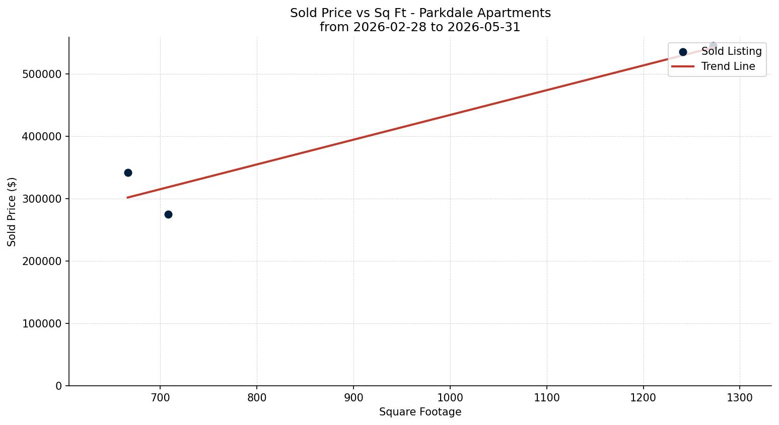Parkdale Apartment Price vs. Square Footage – last 3 months