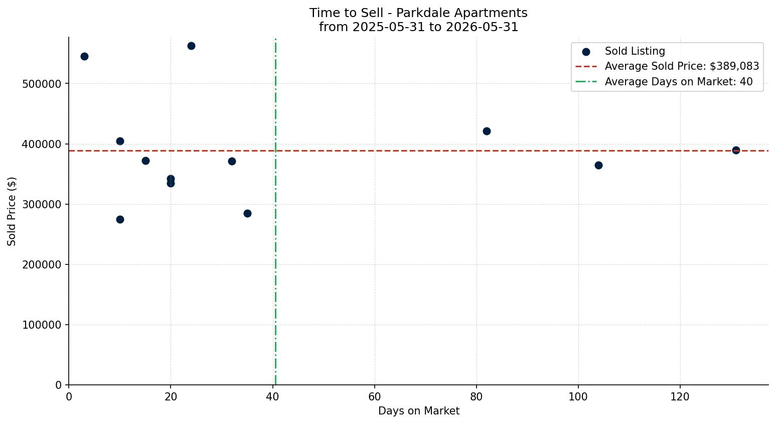Parkdale Apartment Time to Sell from 2025-05-31 to 2026-05-31