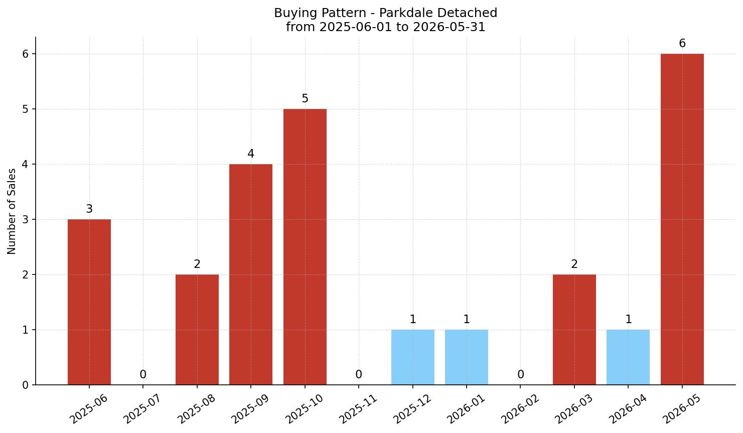 Parkdale Detached Buying Pattern – last 12 months