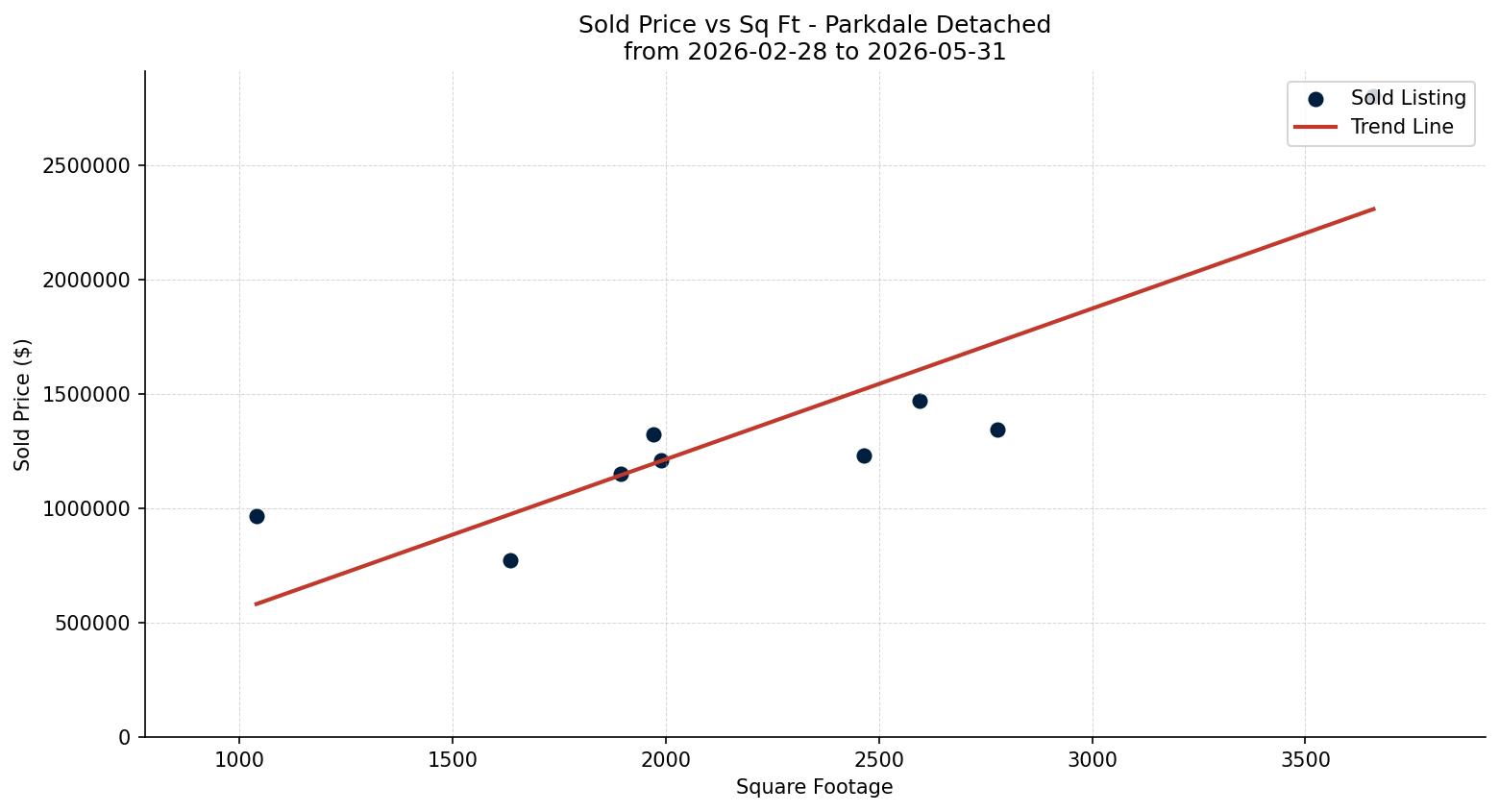 Parkdale Detached Price vs. Square Footage – last 3 months