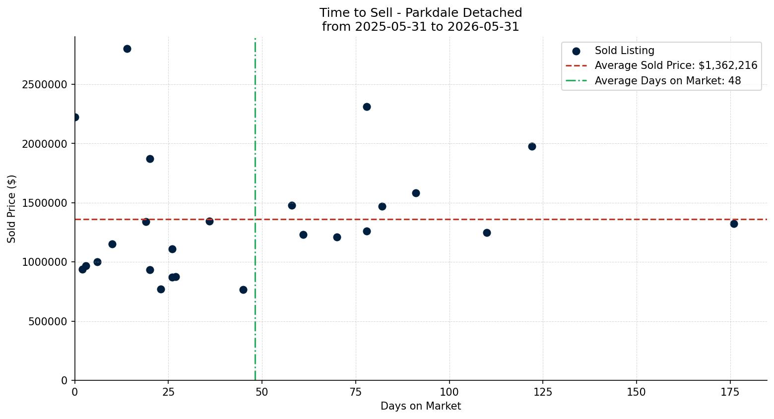 Parkdale Detached Time to Sell from 2025-05-31 to 2026-05-31