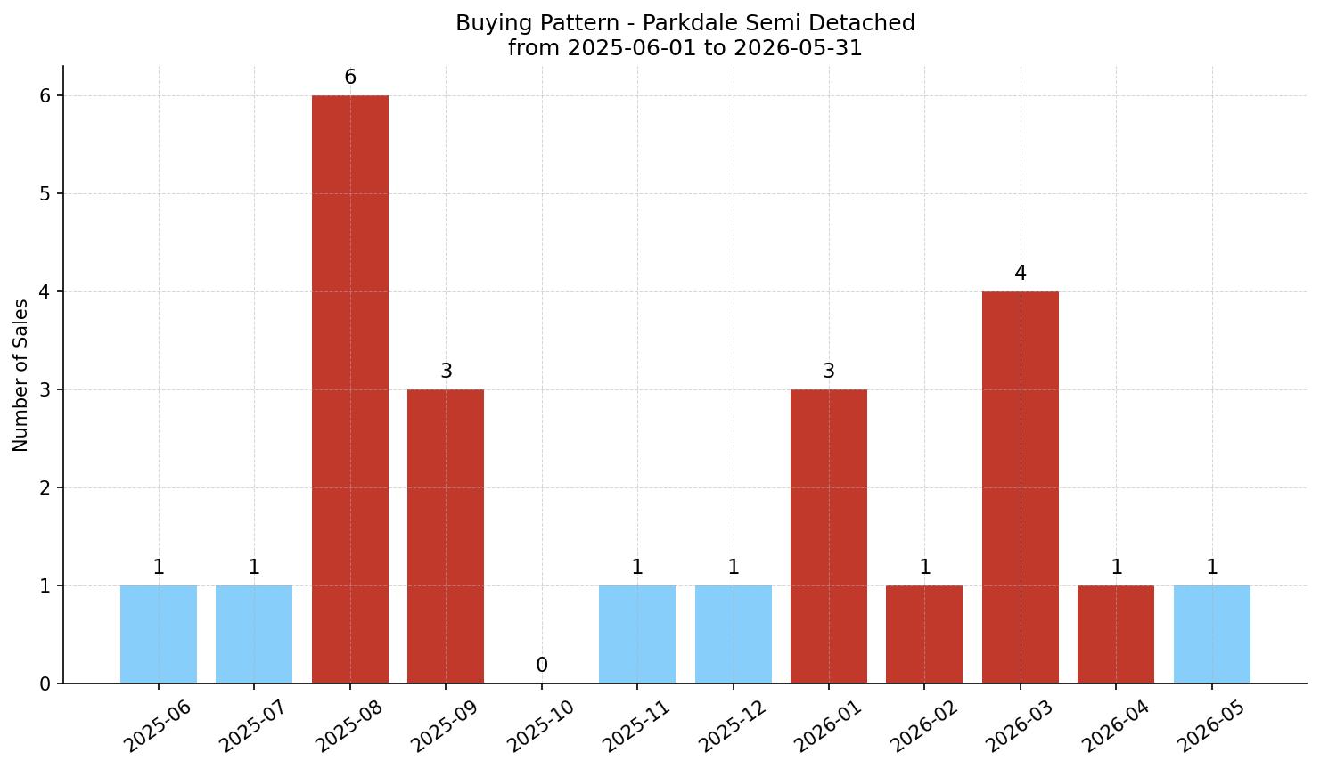Parkdale Semi Detached (Half Duplex) Buying Pattern – last 12 months