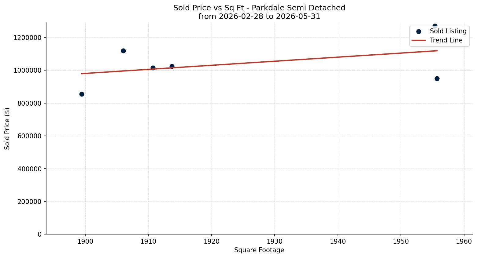 Parkdale Semi Detached (Half Duplex) Price vs. Square Footage – last 3 months