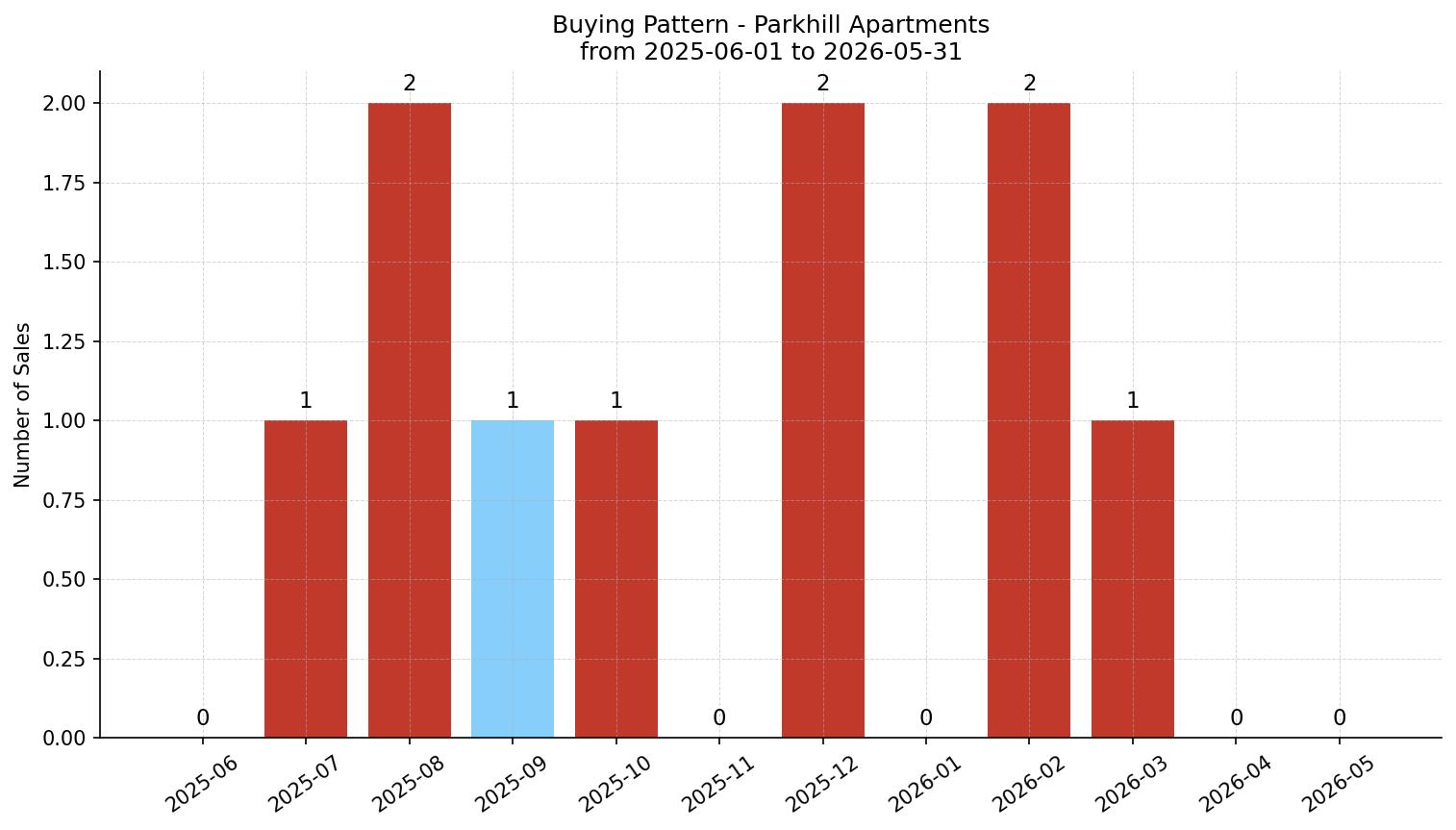 Parkhill Apartment Buying Pattern – last 12 months