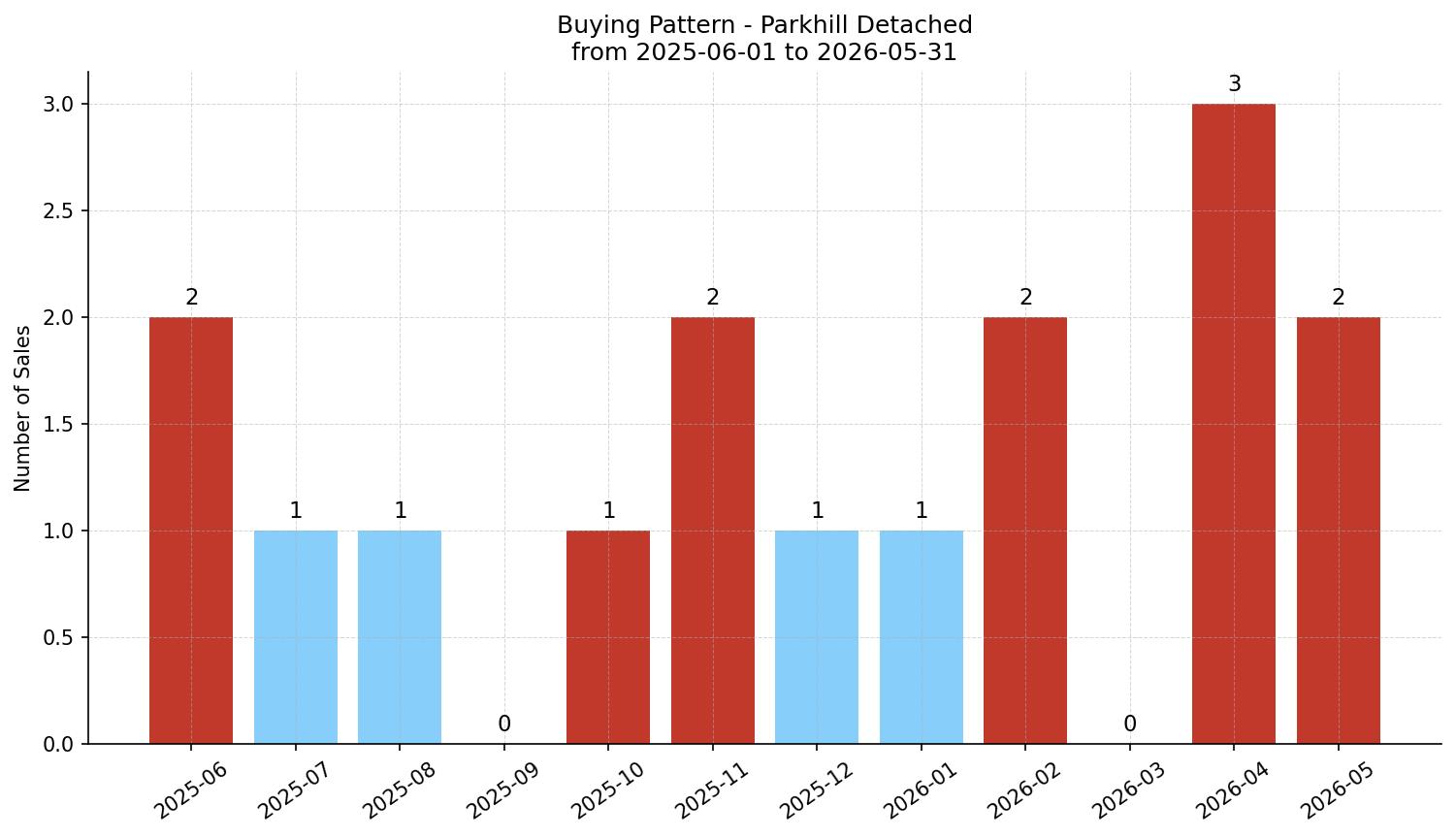 Parkhill Detached Buying Pattern – last 12 months