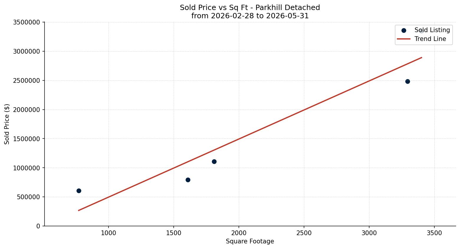 Parkhill Detached Price vs. Square Footage – last 3 months