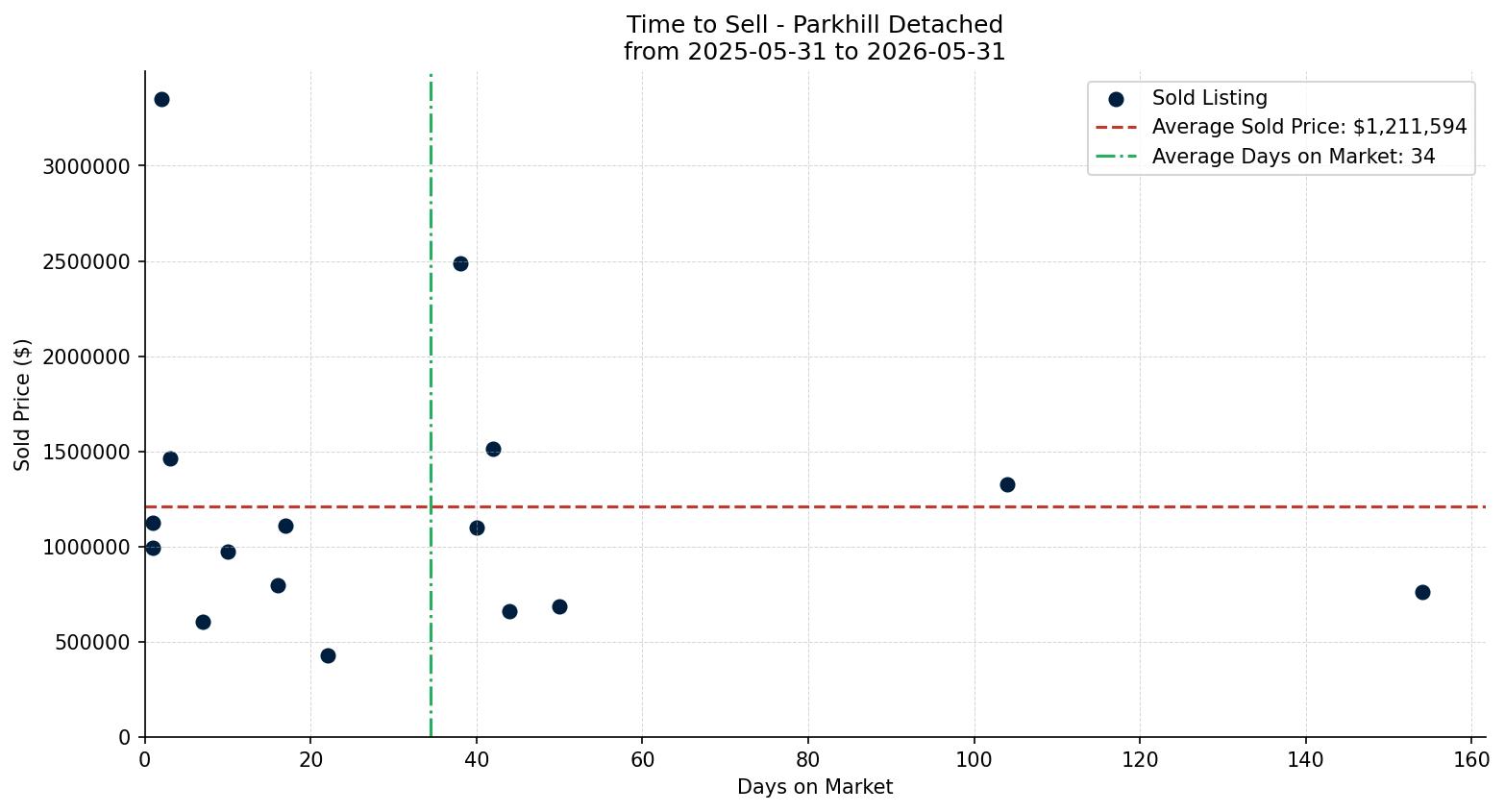 Parkhill Detached Time to Sell from 2025-05-31 to 2026-05-31